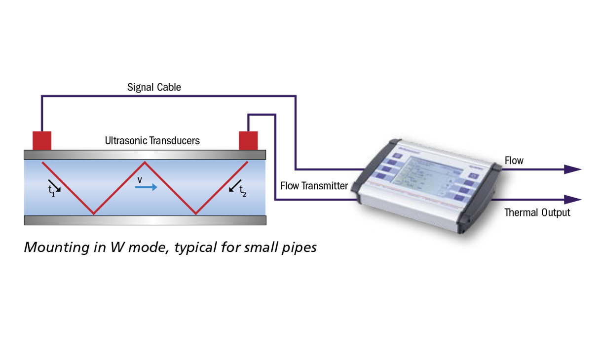 Insatech Systec Controls Deltawavec P Portable Clamp On Flow Meter W Mode 16 9