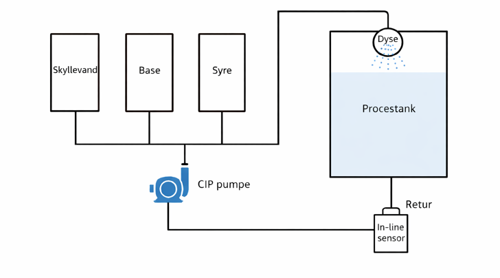 CIP Procesdiagram