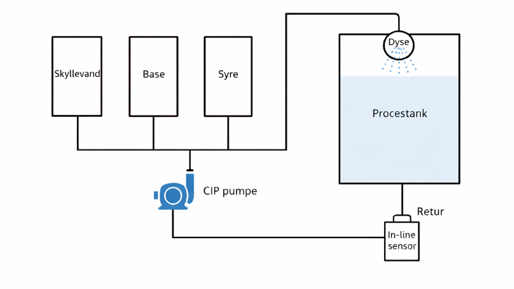 CIP Procesdiagram