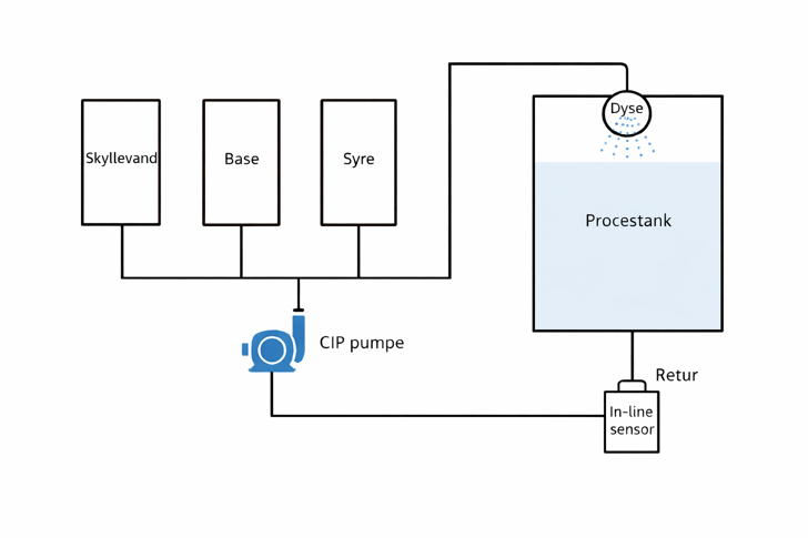 CIP Procesdiagram