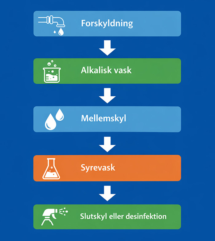 Oversigt En Typisk CIP Proces
