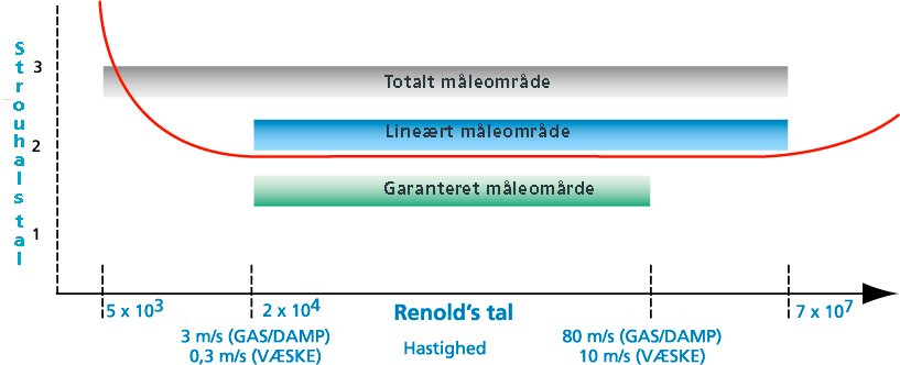 graftegning af flowmåling med vortex