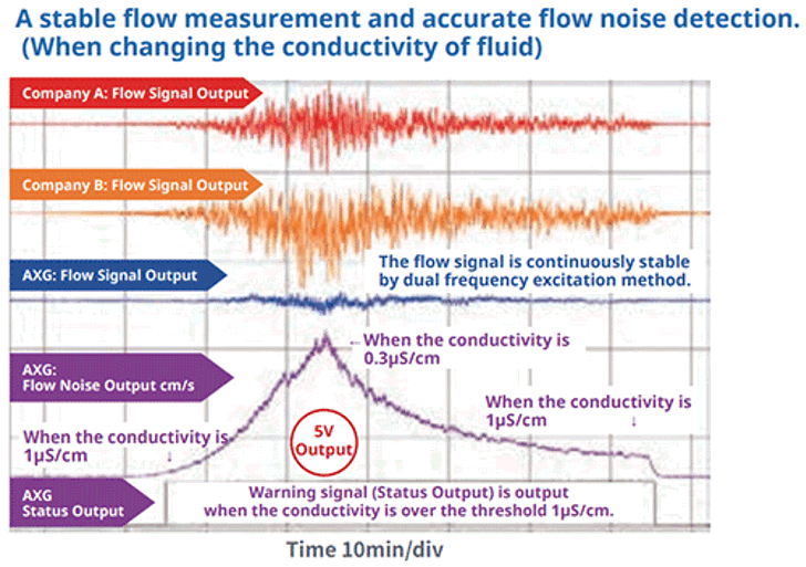 Insatech Yokogawa AXG Detektering Af Flowstøj ENG Flow Noise Detection