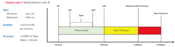 EJA530E Målecelle C diagram