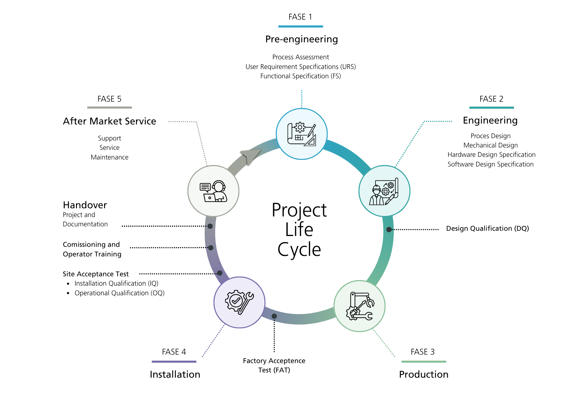 Project Life Cycle