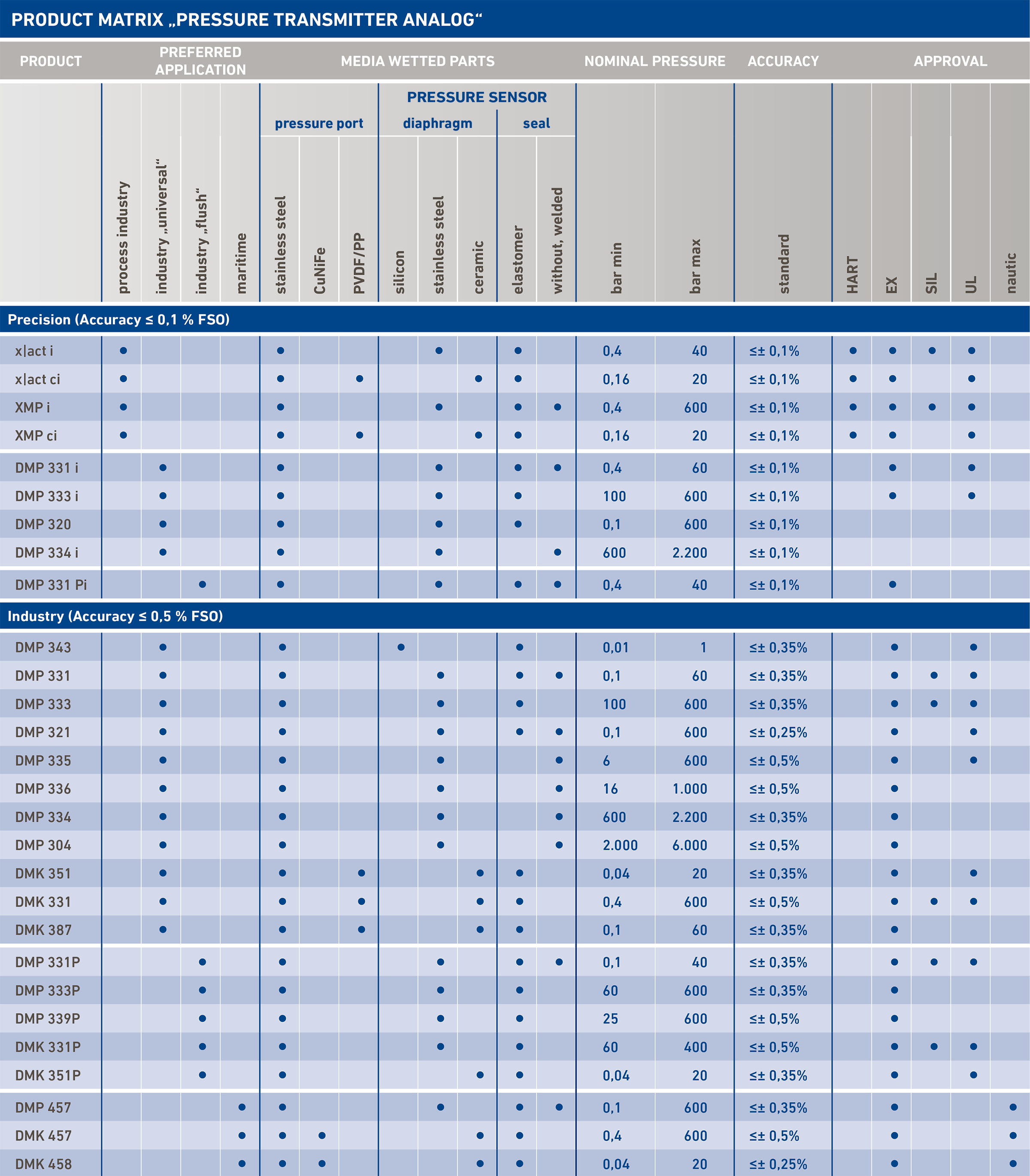 produktmatrix over analog transmittere fra BD sensors