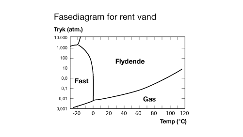 Kalibrering - fasediagram for rent vand