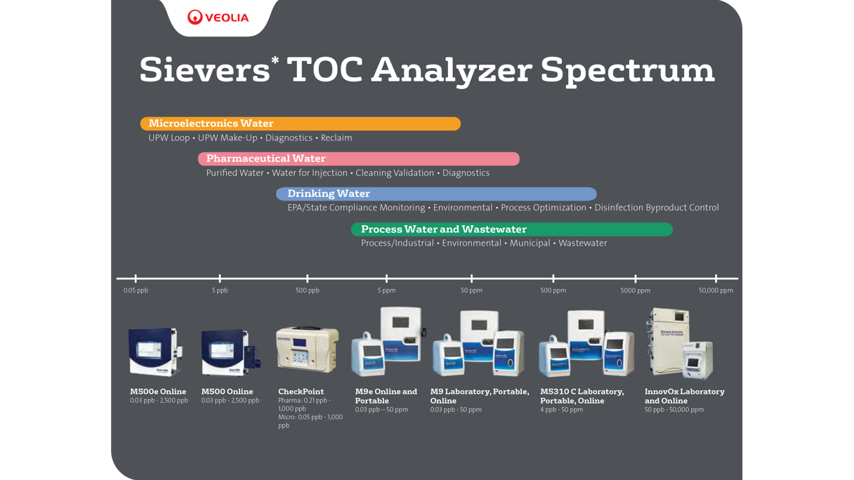 Sievers CheckPoint Total Organic Carbon (TOC) sensor