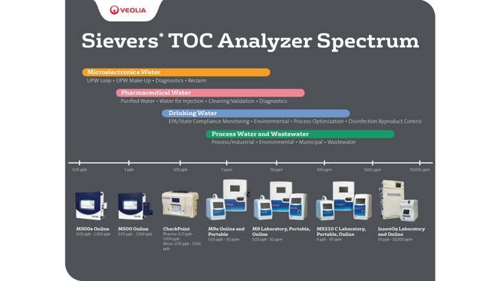 Insatech SUEZ Sievers 300 40020 TOC Analyzer Spectrum Lr 2 16 9