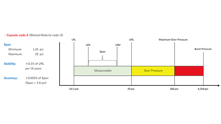 EJA530E Målecelle A diagram