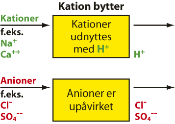 grafisk tegning af kationer og anioner