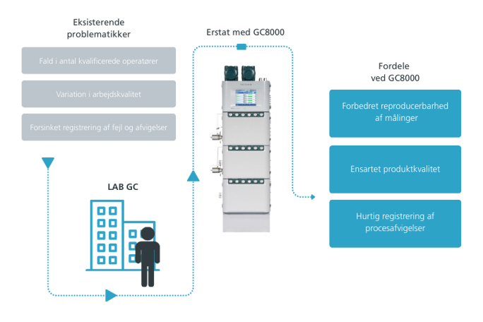 Grafik der sammenligner LAB GC med Yokogawa GC8000. Viser udfordringer som færre kvalificerede operatører, varierende arbejdskvalitet og langsom fejlregistrering, samt fordelene ved GC8000: bedre reproducerbarhed, mere ensartet produktkvalitet og hurtigere registrering af procesafvigelser.