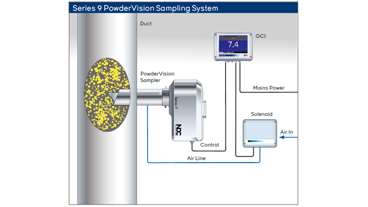 169 NDC Series 9 Powdervision Sampling System