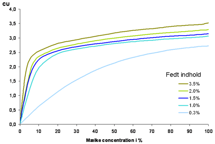 Insatech Turbiditet Mælkekoncentration