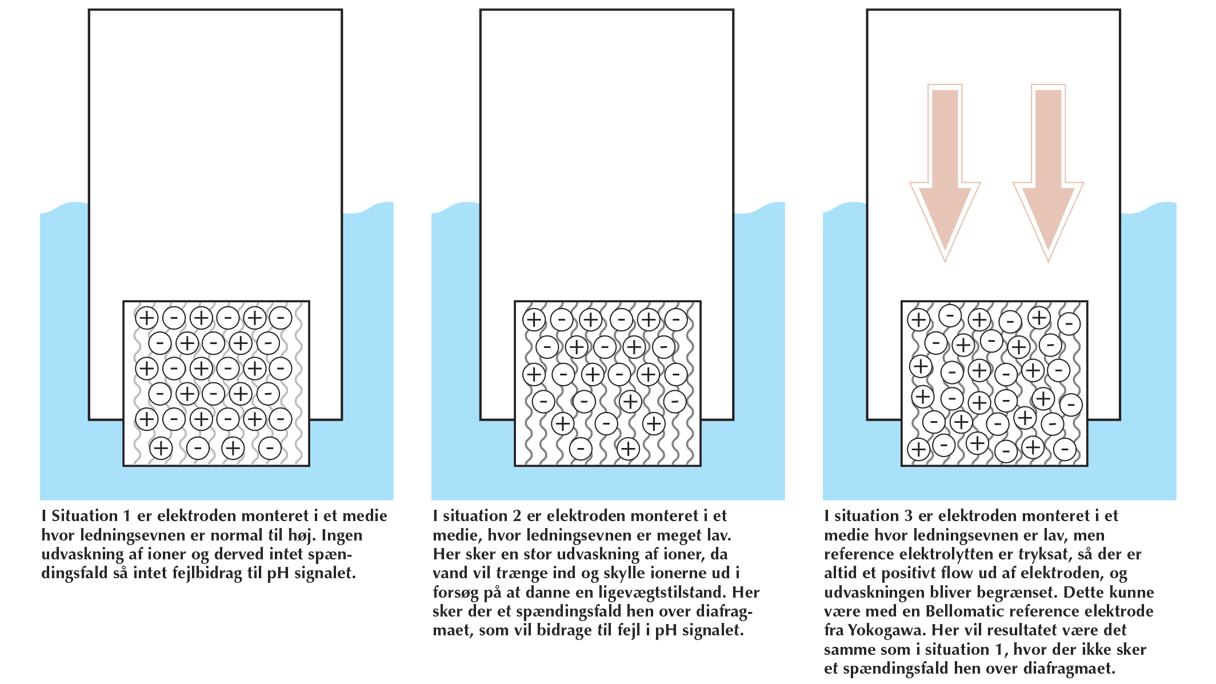 Referenceelektrode I Forskellige Situationer