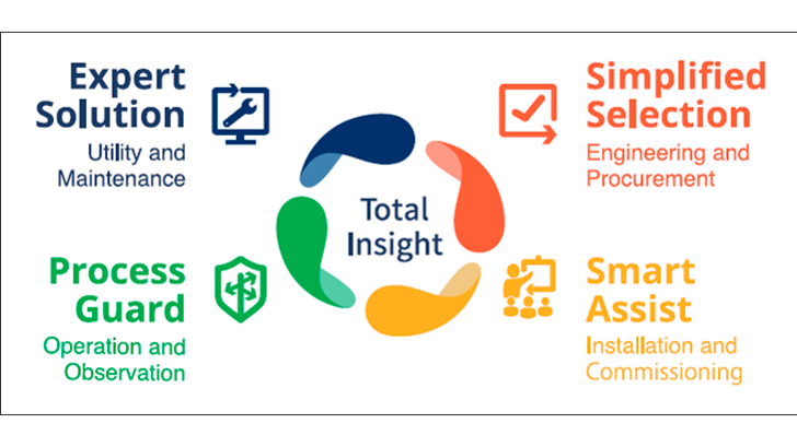 Yokogawa VY Serie Vortex Flowmeter Total Insight 16 9