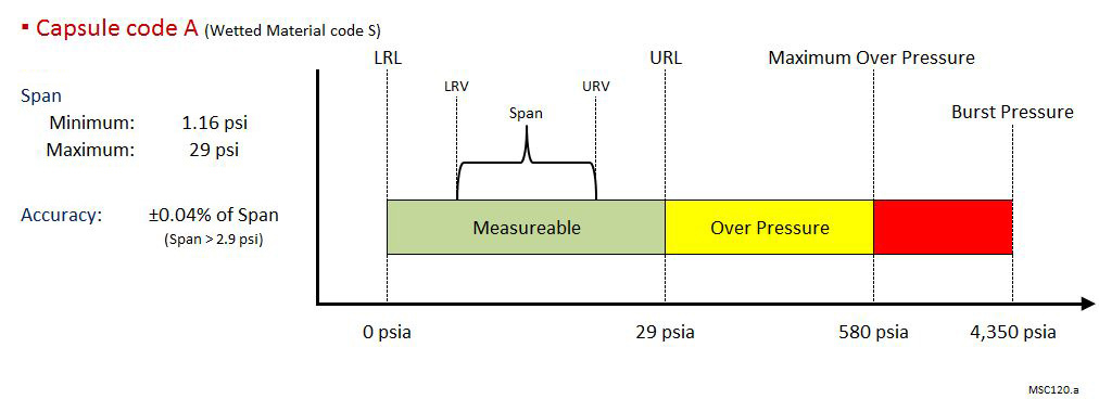 EJX510A Målecelle A diagram