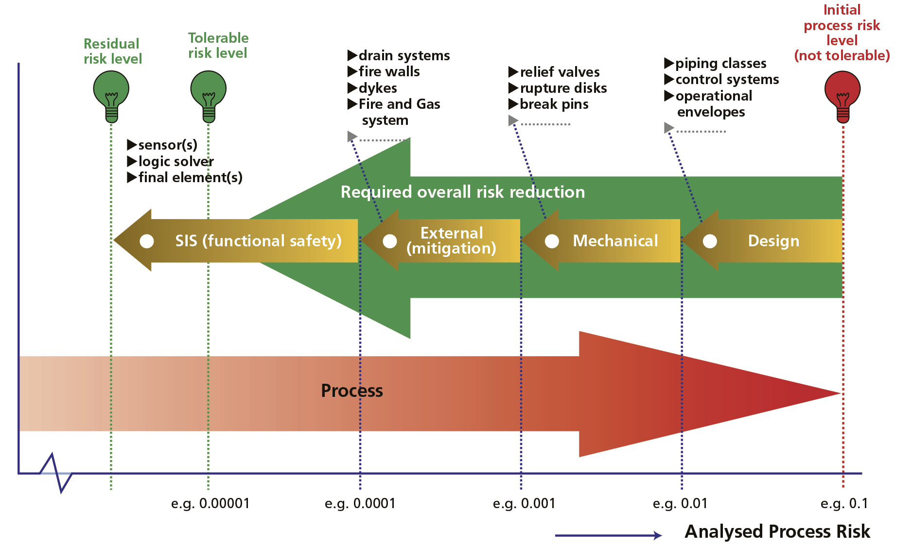 Hvad er functional safety - 4 trins raket