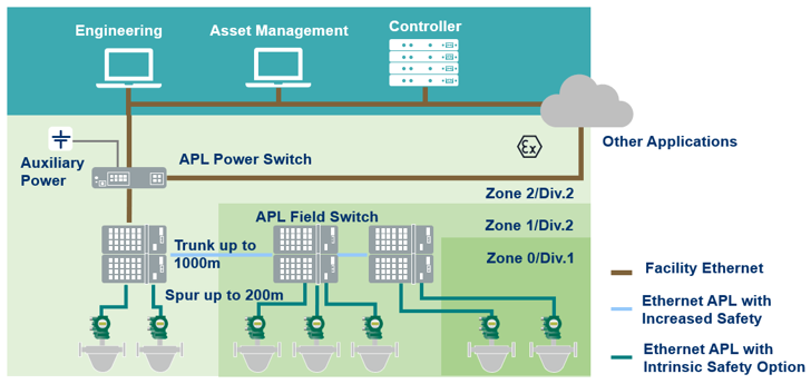 Yokogawa Rotamass TI APL Features