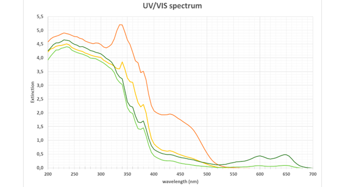 illustrationsgraf af UV/VIS spektrum