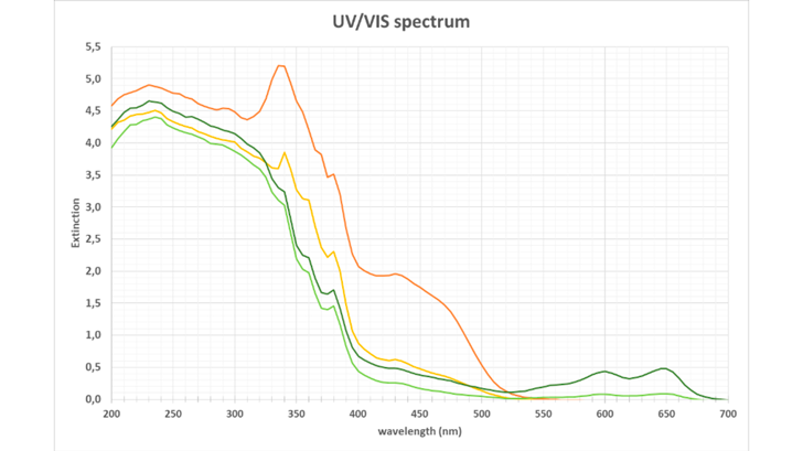 illustrationsgraf af UV/VIS spektrum