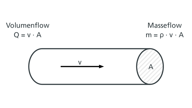 Volumen Og Masseflow