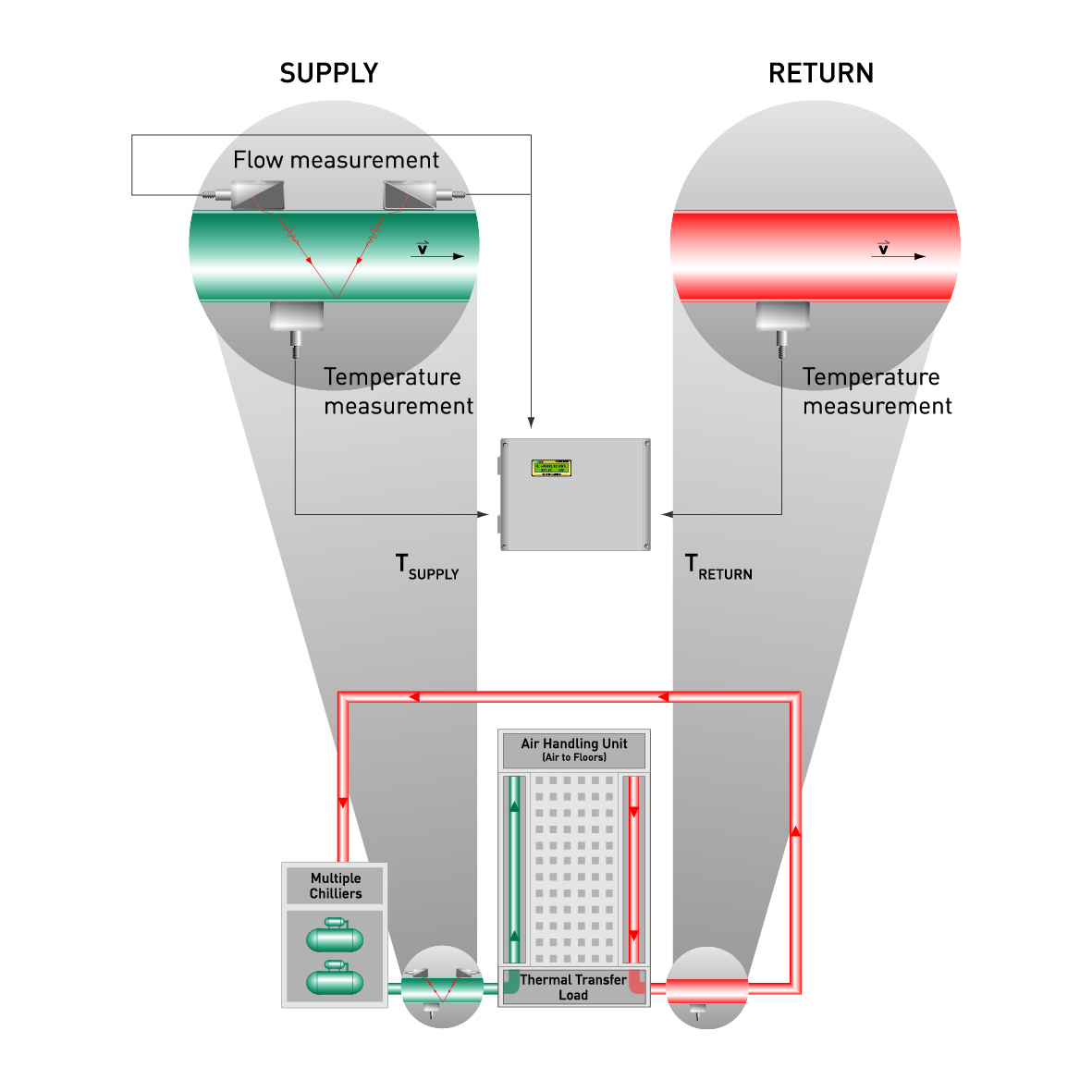 zoomet tegning af supply og return ved clamp-on energimåling