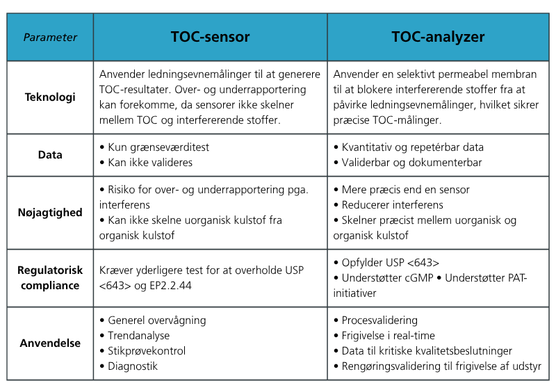 tabel med sammenligning af toc sensor og analyzer på forskellige parametre