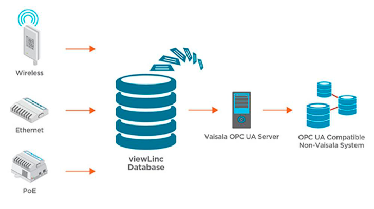Insatech Vaisala LIFT Viewlinc Data Integration OPC UA 800X450 16 9