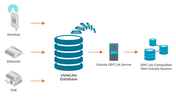 Insatech Vaisala LIFT Viewlinc Data Integration OPC UA 800X450 16 9