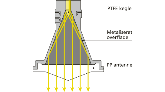 tegning af antenne/PTFE kegle og bølgernes retning tegnet med gule pile