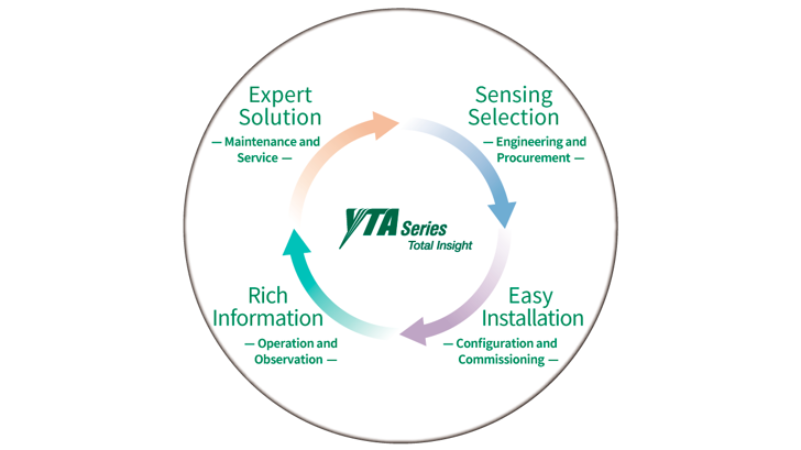Yokogawa YTA Total Insight