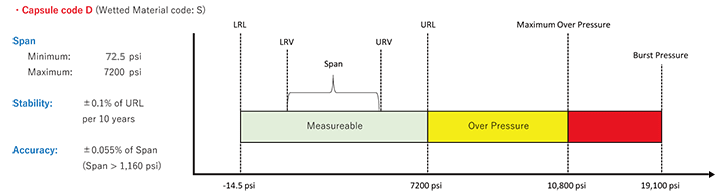 EJA530E Målecelle D diagram