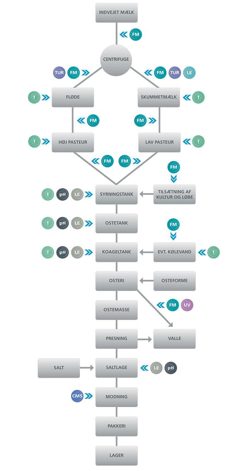 12479 Insatech Flow Charts Mejeri