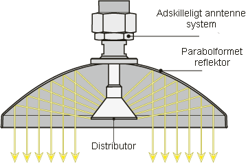 illustrationstegning af paraboloverflade på radar, hvor mikrobølgernes retning er tegnet med gule pile