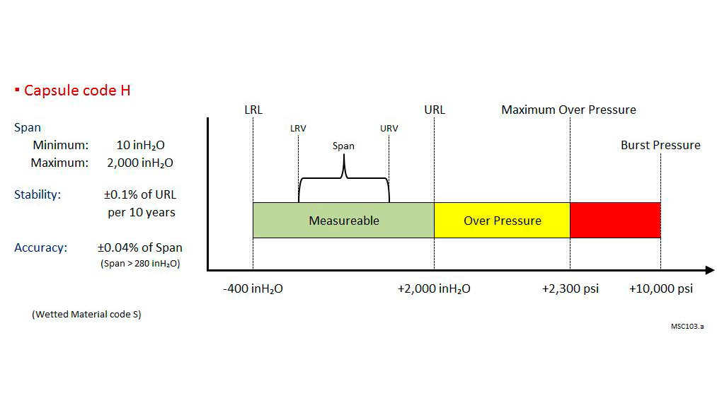 EJX430A Målecelle H diagram