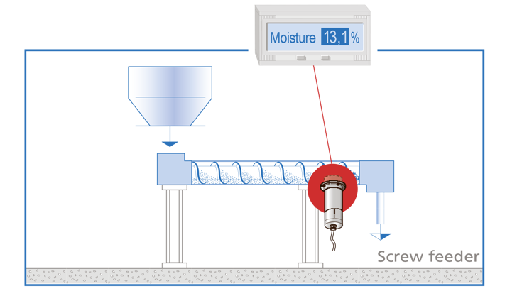 Insatech Envea M Sens 2 Screw Feeder Application