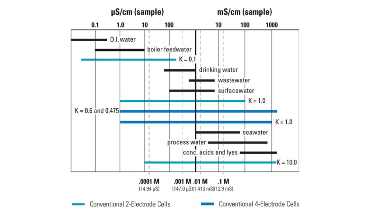 Typical Operation Ranges Conductivity Cells