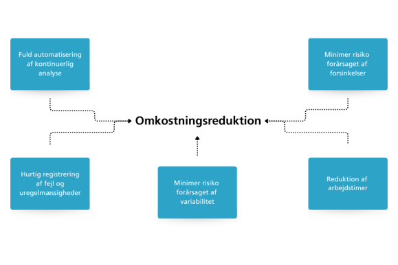 Grafisk illustration af omkostningsreduktion som et centralt element omgivet af fem fordele ved procesautomatisering: "Fuld automatisering af kontinuerlig analyse", "Hurtig registrering af fejl og uregelmæssigheder", "Minimer risiko forårsaget af variabilitet", "Reduktion af arbejdstimer" og "Minimer risiko forårsaget af forsinkelser". Hver fordel er vist i en blå boks, forbundet med stiplede linjer til hovedpunktet "Omkostningsreduktion" i midten.