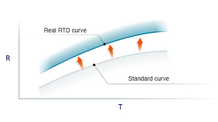 Insatech Yokogawa YTA Real RTD Curve