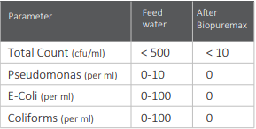 Biopuremax - performance diagram