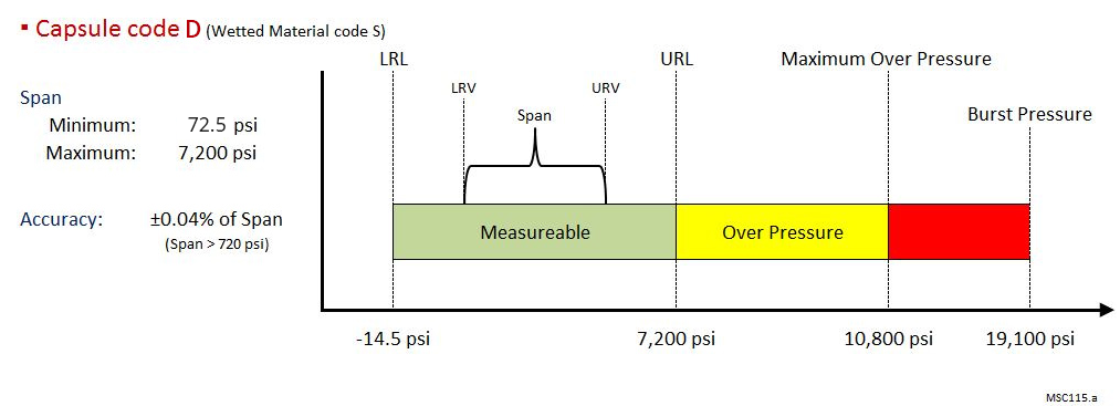 EJX530A Målecelle D diagram