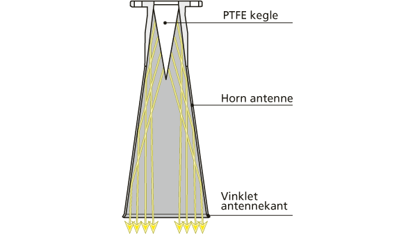 tegnet hornantenne til niveaumåling med gule pile der viser mikrobølgernes reflektion