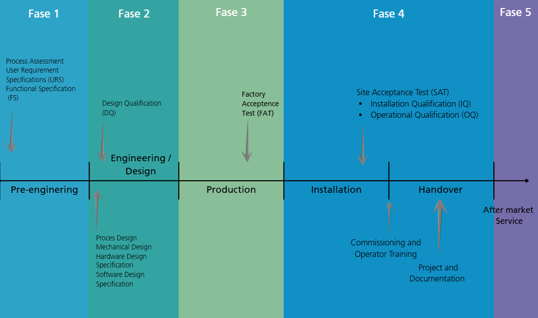 Project Life Cycle - fasemodel