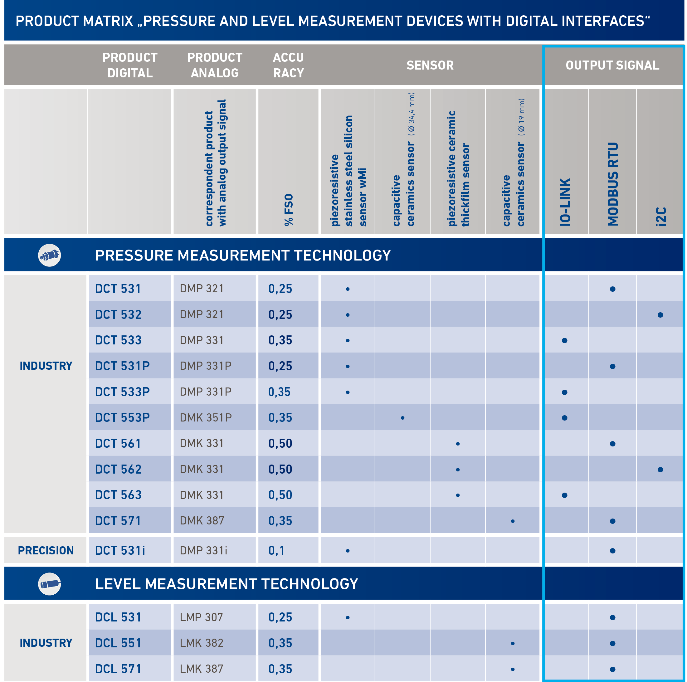 produktmatrix over tryk og niveau målere med digitalt interface fra BD sensors