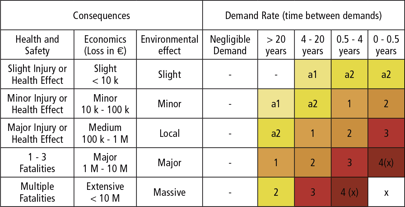 Risk Matrix med gul og røde nuancer