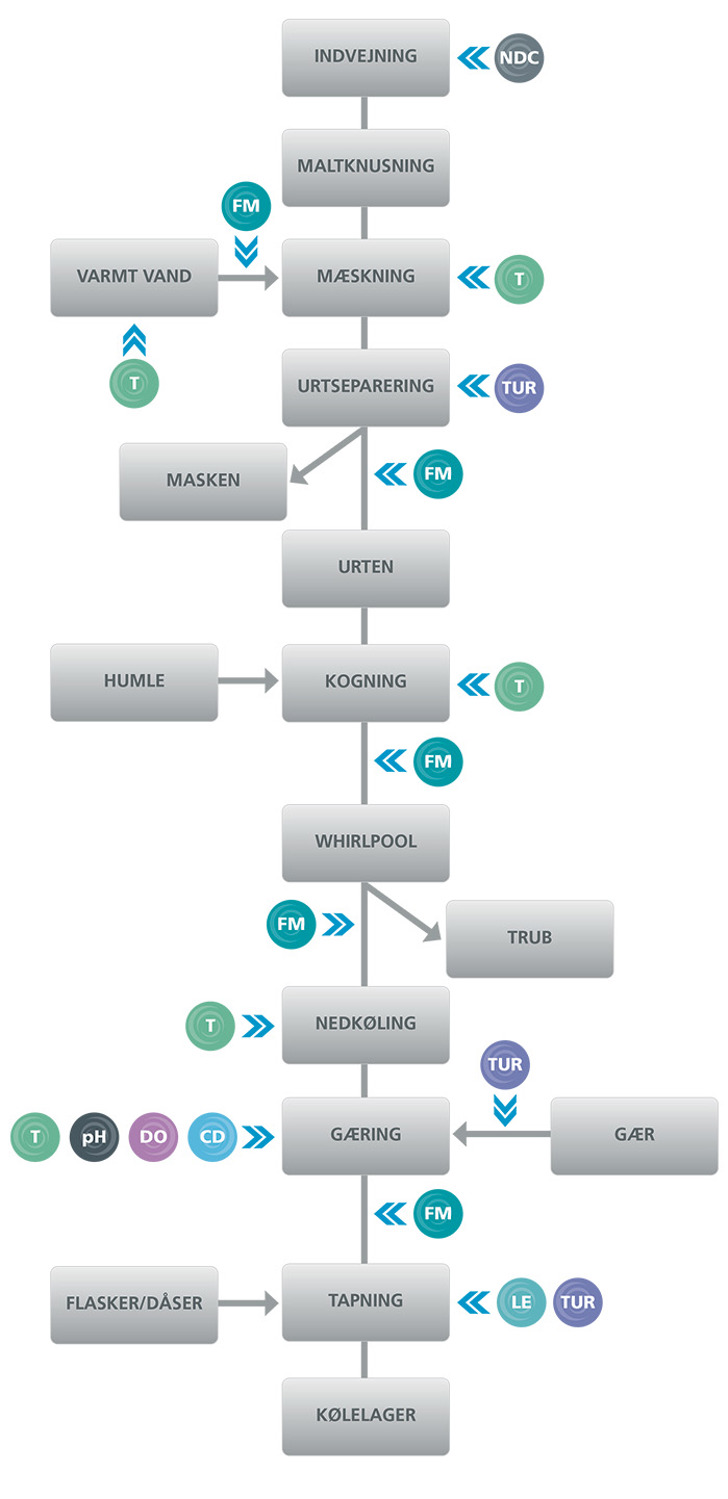 12479 Insatech Flow Charts Bryggeri