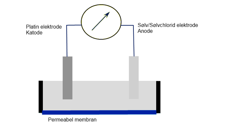 Insatech Polarografisk Iltmåling 1