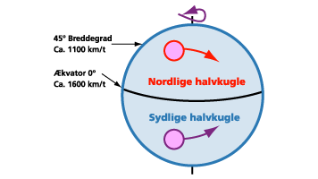 169 Jordklode Coriolis Effekten