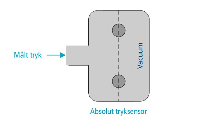 Absolut Tryksensor 1